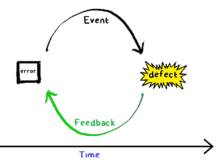 feedback loop