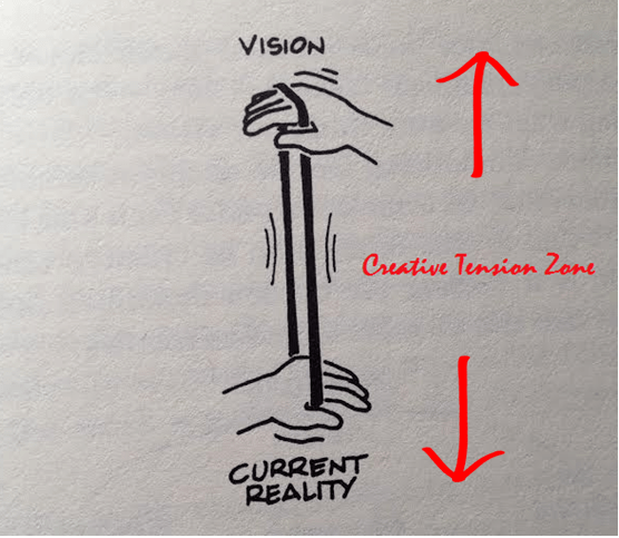 respect - creative tension