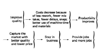 Deming Chain reaction