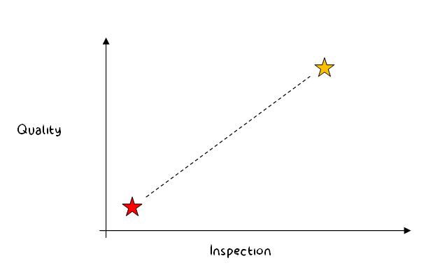 Inspection and Quality