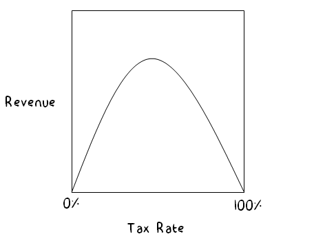 Laffer curve